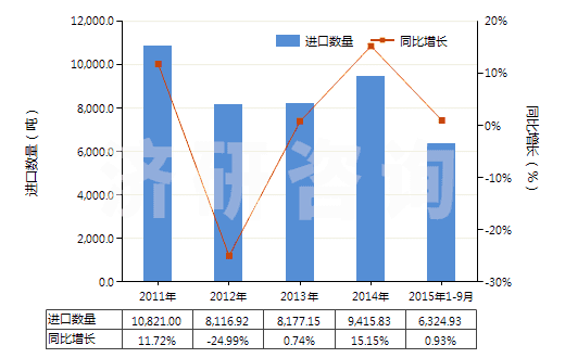 2011-2015年9月中國非零售包裝的除草劑成藥(HS38089319)進(jìn)口量及增速統(tǒng)計(jì)